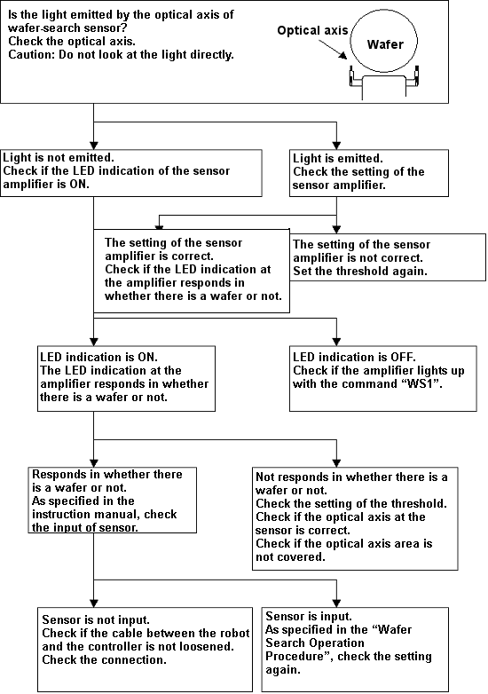 trouble shooting when wafer-search sensor does not respond.
