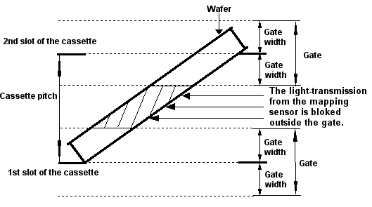 wafer placed diagonally