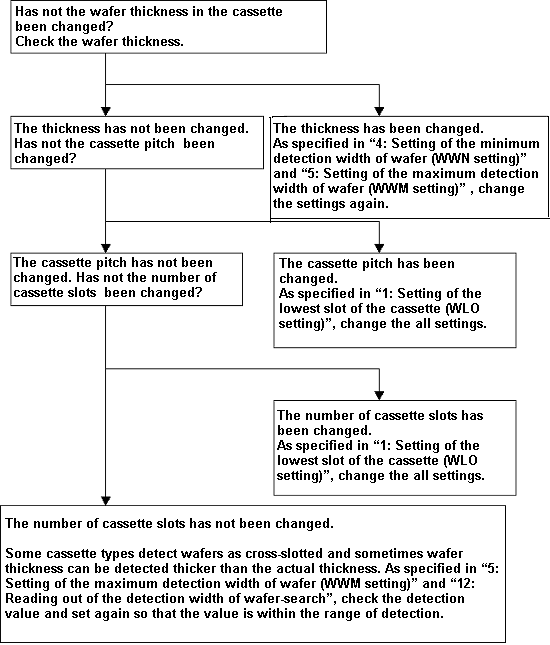 troubleshooting when wafer-search is started after cassettes have been changed