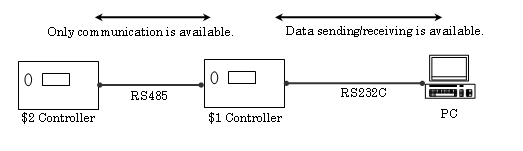 Communication through RS485