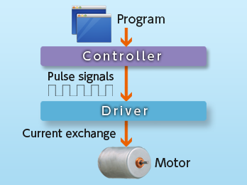 mechanism of stepping motor