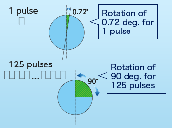 mechanism of stepping motor