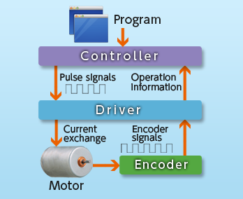 mechanism of servo motor